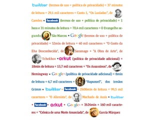 Estado das Redes Sociais 2011 - State of Social Media