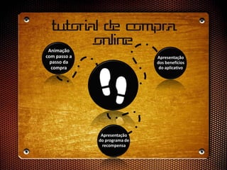 Tutorial de compra
online
Animação
com passo a
passo da
compra
Apresentação
dos benefícios
do aplicativo
Apresentação
do programa de
recompensa
 