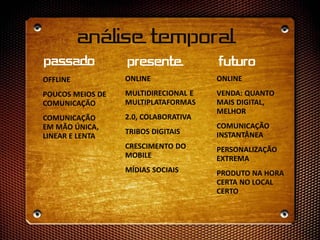 ONLINE
MULTIDIRECIONAL E
MULTIPLATAFORMAS
2.0, COLABORATIVA
TRIBOS DIGITAIS
CRESCIMENTO DO
MOBILE
MÍDIAS SOCIAIS
PASSADO PRESENTE FUTURO
ONLINE
VENDA: QUANTO
MAIS DIGITAL,
MELHOR
COMUNICAÇÃO
INSTANTÂNEA
PERSONALIZAÇÃO
EXTREMA
PRODUTO NA HORA
CERTA NO LOCAL
CERTO
OFFLINE
POUCOS MEIOS DE
COMUNICAÇÃO
COMUNICAÇÃO
EM MÃO ÚNICA,
LINEAR E LENTA
ANÁLISE TEMPORAL
 