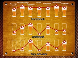 FACEBOOK
UNTAPPD
TRIP ADVISOR
Presença
Relacionamento
Reputação
Grupos
Conversas
Compartilhar
Identidade
 