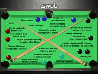 SWOT
Forças
Ameaças
Fraquezas
Oportunidades
Baixa interação
Presença em meio
físico e digital
Clientes fidelizados
conectados à internet
Site de qualidade
reconhecida
Digital presente na entrega
de valores (cardápio)
Baixa divulgação
em mídias sociais
Não realiza análise
estratégica dos canais
Não possui
monitoramento
Diversidade de
sites concorrentes
Acesso à Internet
Impacto negativo do álcool cada
vez mais em destaque na sociedade
Restrições ao consumo
em bares (Lei seca)
Aumento do mercado
de Cerveja Gourmet
Crescimento do Mercado
de aplicativos mobile
Estímulo ao consumo
em casa (Lei Seca)
 