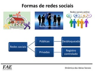 Formas de redes sociais
Redes profissionais:
Redes sociais online:
Redes sociais
Públicas Desbloqueada
Privadas
Registro
controlado
Dinâmica das Ideias Sociais
 