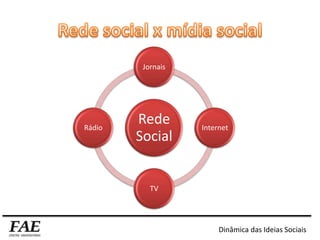Rede
Social
Jornais
Internet
TV
Rádio
Dinâmica das Ideias Sociais
 