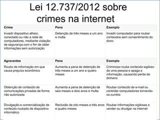 Lei 12.737/2012 sobre
                  crimes na internet
Crime                             Pena                               Exemplo
Invadir dispositivo alheio,       Detenção de três meses a um ano    Invadir computador para roubar
conectado ou não a rede de        e multa                            conteúdos sem consentimento do
computadores, mediante violação                                      dono
de segurança com o fim de obter
informações sem autorização



Agravantes                        Pena                               Exemplo
Roubo de informação em que        Aumenta a pena de detenção de      Criminoso rouba conteúdo sigiloso
causa prejuízo econômico          três meses a um ano e quatro       de uma pessoa e apaga a
                                  meses                              informação, causando perda de
                                                                     dinheiro

Obtenção de conteúdo de           Aumenta a pena de detenção de      Roubar conteúdo de e-mail ou
comunicações privadas de forma    seis meses a dois anos e multa     controlar computadores tornando-
não autorizada                                                       os zumbis


Divulgação e comercialização de   Reclusão de oito meses a três anos Roubar informações sigilosas e
conteúdo roubado de dispositivo   e quatro meses                     vender ou divulgar na internet
informático
 