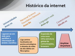 Histórico da internet




Ligaram-se em                             Expansão de
rede para                                 uma nova
partilhar a                               infra-estrutura
                    Liga centros
informação de                             global de
                    localizados em
âmbito científico                                           Anytime
                    pontos estratégicos   comunicações,
                    e dotados de redes    browsers          Anywhere
                    de alto débito em
                    fibra óptica
 