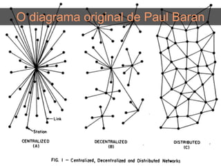 O diagrama original de Paul Baran
 