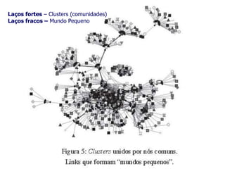 kljlkj
Laços fortes – Clusters (comunidades)
Laços fracos – Mundo Pequeno
 