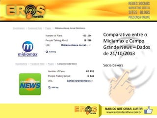 Comparativo entre o
Midiamax e Campo
Grande News – Dados
de 21/10/2013
Socialbakers

 