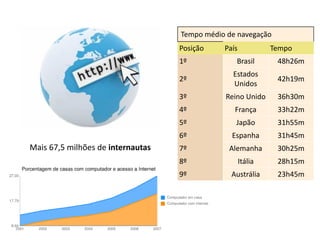 Tempo médio de navegação
                                   Posição    País            Tempo
                                   1º            Brasil        48h26m
                                                Estados
                                   2º                          42h19m
                                                Unidos
                                   3º         Reino Unido      36h30m
                                   4º            França        33h22m
                                   5º            Japão         31h55m
                                   6º           Espanha        31h45m
Mais 67,5 milhões de internautas   7º          Alemanha        30h25m
                                   8º                Itália    28h15m
                                   9º           Austrália      23h45m
 