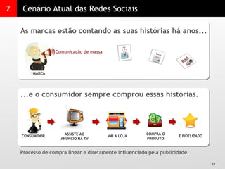 2 Cenário Atual das Redes Sociais As marcas estão contando as suas histórias há anos... Comunicação de massa MARCA CONSUMIDOR ...e o consumidor sempre comprou essas histórias. ASSISTE AO ANÚNCIO NA TV VAI A LOJA COMPRA O PRODUTO É FIDELIZADO Processo de compra linear e diretamente influenciado pela publicidade. TV Rádio Jornal 