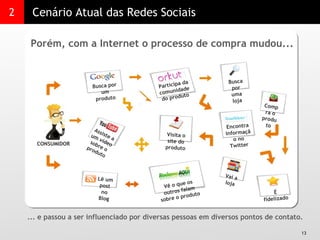 2 Cenário Atual das Redes Sociais Porém, com a Internet o processo de compra mudou...  ... e passou a ser influenciado por diversas pessoas em diversos pontos de contato. CONSUMIDOR Busca por um produto Assiste a um vídeo sobre o produto Busca por uma loja Lê um post no Blog Vê o que os outros falam sobre o produto É fidelizado Vai a loja Visita o site do produto Participa da comunidade do produto Encontra informação no Twitter Compra o produto 