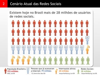 2 Cenário Atual das Redes Sociais Existem hoje no Brasil mais de 28 milhões de usuários de redes sociais. IBGE Jul/08 TCI domicílios Mar/08 Ibope/NetRating Jun/08 www www www www www www www www www www www www www www www www www www www www www www www www www www www www www www www População Brasileira 193 milhões  Pessoas que já acessaram a Internet:  79 milhões  www Internautas ativos:  40 milhões  Redes Sociais:  28 milhões  Ibope/NetRating Jun/08 
