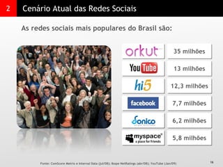 2 Cenário Atual das Redes Sociais As redes sociais mais populares do Brasil são: 35 milhões 13 milhões 12,3 milhões 7,7 milhões 6,2 milhões 5,8 milhões Fonte: ComScore Metrix e Internal Data (jul/08); Ibope NetRatings (abr/08); YouTube (Jan/09) 