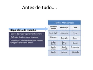 Antes de tudo.... Estudo de objetivo para monitoramento Definição dos termos de pesquisa  Preparação da ferramenta para inicio da captação e analise de dados  Termos Monitorados Etapa plano de trabalho Tratamento noturno Restauração Seda Ponta dupla Alisamento Dove Shampoo Coloração Elseve Verão + Cabelo Cloro + Cabelo Garnier Cabelo oleoso Cabelo ressecado Tratamento  Cabelo Pantene  Hidratação 