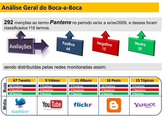 Análise Geral do Boca-a-Boca 15 Tópicos Mídia Buzz 67 Tweets 40 Positivos 9 Negativos 18 Neutros 9 Vídeos 7 Positivos 0 Negativos 2 Neutros 11 Álbuns 3 Positivos 0 Negativos 7 Neutros 16 Posts  10 Positivos 0 Negativos 6 Neutros 4 Positivos 2 Negativos 9 Neutros 
