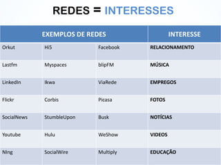 REDES   = INTERESSES
             EXEMPLOS DE REDES                 INTERESSE
Orkut        Hi5           Facebook   RELACIONAMENTO


Lastfm       Myspaces      blipFM     MÚSICA


LinkedIn     Ikwa          ViaRede    EMPREGOS


Flickr       Corbis        Picasa     FOTOS


SocialNews   StumbleUpon   Busk       NOTÍCIAS


Youtube      Hulu          WeShow     VIDEOS


NIng         SocialWire    Multiply   EDUCAÇÃO
 