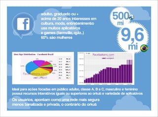 adulto, graduado ou +
acima de 20 anos interesses em
cultura, moda, entretenimento
usa muitos aplicativos
e games (farmville, quiz..)
60% são mulheres

500
mi

9,6
mi

Ideal para ações focadas em público adulto, classe A. B e C, masculino e feminino
possui recursos interativos iguais ou superiores ao orkut e variedade de aplicativos

Os usuários, apontam como uma rede mais segura
menos banalizada e privada, o contrário do orkut

 