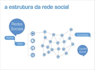 a estrutura da rede social
Redes
Sociais
Conexões

Atores
Nós
Capital
Social

 
