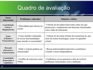 Quadro de avaliação - Estabelecer novas parcerias a fim de resolver problemas relacionados com o ambiente - Conflito de interesses entre ONGs Comunidade (Espectador e Legislador) - Buscar patrocinadores/parceiros econômicos visando a sócio-independência - Onde o sistema poderia ser armazenado? Mercado (Parceiros e Concorrentes) - Utilização de outras formas de comunicação, por meio de outras tecnologias, como via aparelho celular - Como atender à demanda de novas funcionalidades para atender à comunidade? Fonte (Clientes e Fornecedores) - Utilização de audiovisual como soluções que promovam o rompimento das barreiras relacionadas com a falta de letramento - Dificuldade para interação escrita Contribuição (Atores e Responsáveis) Soluções e Idéias Problemas e Questões Partes Interessadas 