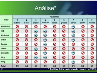 Análise* * Análise feita no início de março de 2009 Questões Xing 0/9 0/9 6/9 0/9 0/9 6/9 4/9 0/9 0/9 Total Ning LinkedIn Lemill Sonico Orkut MySpace Hi5 Facebook 9 mídias 8 contr. 7 canal 6 grupos 5 acess. 4 módulo 3 explor. 2 e-mail 1 autent.  RSO 