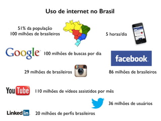 Uso de internet no Brasil
100 milhões de buscas por dia
86 milhões de brasileiros
36 milhões de usuários
110 milhões de vídeos assistidos por mês
20 milhões de perﬁs brasileiros
5 horas/dia
51% da população
100 milhões de brasileiros
29 milhões de brasileiros
 