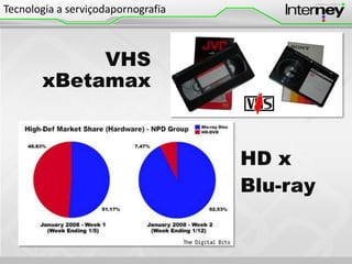 Tecnologia a serviçodapornografia

VHS
xBetamax

HD x
Blu-ray

 