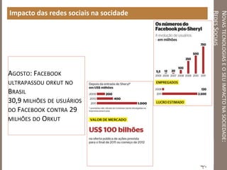 NOVASTECNOLOGIASEOSEUIMPACTONASOCIEDADE:
REDESSOCIAIS
Impacto das redes sociais na socidade
AGOSTO: FACEBOOK
ULTRAPASSOU ORKUT NO
BRASIL
30,9 MILHÕES DE USUÁRIOS
DO FACEBOOK CONTRA 29
MILHÕES DO ORKUT
 