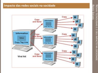 NOVASTECNOLOGIASEOSEUIMPACTONASOCIEDADE:
REDESSOCIAIS
Impacto das redes sociais na socidade
 