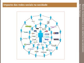 NOVASTECNOLOGIASEOSEUIMPACTONASOCIEDADE:
REDESSOCIAIS
Impacto das redes sociais na socidade
 