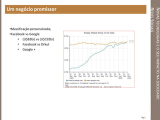 NOVASTECNOLOGIASEOSEUIMPACTONASOCIEDADE:
REDESSOCIAIS
Um negócio promissor
•Massificação personalizada;
•Facebook vs Google
• (U$83bi) vs (U$192bi)
• Facebook vs Orkut
• Google +
 