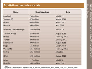 NOVASTECNOLOGIASEOSEUIMPACTONASOCIEDADE:
REDESSOCIAIS
Estatísticas das redes sociais
Nome Usuários Ativos Data
Facebook 750 million July 2011
Tencent QQ 674 million August 2011
Qzone 480 million March 2011
Netease 360 million May 2011
Windows Live Messenger 330+ million June 2009
Tencent Weibo 233 million August 2011
Habbo 203 million February 2011
Twitter 200 million January 2011
Sina Weibo 200 million August 2011
Skype 145 million March 2010
Vkontakte 135+ million February 2011
Badoo 121+ million July 2011
Orkut 120+ million August 2010
Bebo 117 million July 2010
LinkedIn 100+ million March 2011
• [5] http://en.wikipedia.org/wiki/List_of_virtual_communities_with_more_than_100_million_users
 