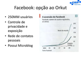 Facebook: opção ao Orkut250MM usuáriosControle de privacidade e exposiçãoRede de contatos pessoaisPossui Microblog