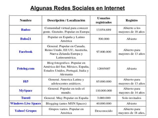 Algunas Redes Sociales en Internet 