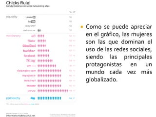 Como se puede apreciar en el gráfico, las mujeres son las que dominan el uso de las redes sociales, siendo las principales protagonistas en un mundo cada vez más globalizado.La tendencia refleja algo más que el consumo de internet, pues las redes sociales le han dado al usuario un poder que nunca había tenido con otros medios de comunicación: la posibilidad de generar contenido y expresar su opinión.Como ejemplo de generación de contenido está YouTube. Hoy los videos del sitio ya superan toda la capacidad de internet que había en el año 2000; al día se generan 64 mil videos a pesar de que sólo seis por ciento de los usuarios suben contenido.