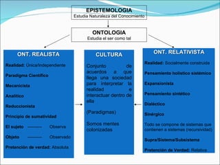 ONT. REALISTA Realidad:  Única/Independiente Paradigma Científico Mecanicista Analítico Reduccionista Principio de sumatividad El sujeto   ---------- Observa Objeto ---------- Observado Pretención de verdad:  Absoluta CULTURA Conjunto de acuerdos a que llega una sociedad para interpretar la realidad e interactuar dentro de ella (Paradigmas) Somos mentes colonizadas ONT. RELATIVISTA Realidad:  Socialmente construida Pensamiento holístico sistémico Expansionista Pensamiento sintético Dialéctico Sinérgico Todo se compone de sistemas que contienen a sistemas (recursividad) Supra/Sistema/Subsistema Pretención de Verdad:  Relativa ONTOLOGIA Estudia el ser como tal EPISTEMOLOGIA Estudia Naturaleza del Conocimiento 