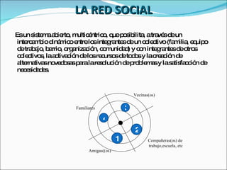 LA RED SOCIAL Es un sistema abierto, multicéntrico, que  posibilita,  a través de un intercambio dinámico entre los integrantes de un colectivo (familia, equipo de trabajo, barrio, organización, comunidad) y con integrantes de otros colectivos,  la activación de los recursos de todos y la creación de alternativas novedosas para la resolución de problemas y la satisfacción de necesidades.   1 2 3 4 Familiares Amigas((os) Compañeras(os) de  trabajo,escuela, etc Vecinas(os) 