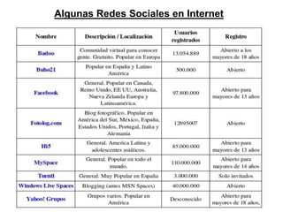 Algunas Redes Sociales en Internet
 