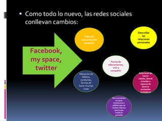Como todo lo nuevo, las redes sociales conllevan cambios:Falta de comunicación personal.Descuidar las relaciones personalesFacebook, my space, twitterForma de relacionarnos, vivir y compartirAlteración de hábitos, conductas, formas de hacer muchas cosasRelaciones de menor calado, desvalorizadas o capaces de destruir amistades verdaderasNos convierten en seres mortecinos y pálidos que no reciben más luz que la que irradia la pantalla