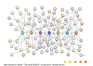 redes sociales en internetredes sociales en internetredes sociales en internetredes sociales en internet ···· 1 de marzo de 20101 de marzo de 20101 de marzo de 20101 de marzo de 2010 ···· enrique jarneenrique jarneenrique jarneenrique jarne ···· ibercaja zentrumibercaja zentrumibercaja zentrumibercaja zentrum
 