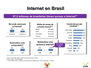Internet en Brasil * Fonte: TIC Domicílios  2009 – 16.887 entrevistados em área urbana ** Fonte: Ibope – 4°trimestre/2009 *** Fonte: Jeffrey Group – Empresas e Consumidores nas Mídias Sociais – 407 entrevistados – Jan/2010 67,5 millones de brasileños tienen acceso a Internet** Média de tempo de conexão mensal** Brasil 44 horas EUA 40 horas Austrália 39 horas França 38 horas 66% conexão em banda larga 