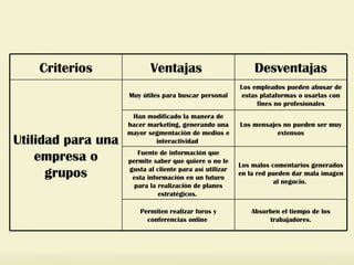 Los empleados pueden abusar de estas plataformas o usarlas con fines no profesionales Muy  ú tiles para buscar personal Utilidad para una empresa o grupos Los mensajes no pueden ser muy extensos Han modificado la manera de hacer marketing, generando una mayor segmentación de medios e interactividad  Los malos comentarios generados en la red pueden dar mala imagen al negocio.  Fuent e de información que permite saber que quiere o no le gusta al cliente para así utilizar esta información en un futuro para la realización de planes estratégicos.  Absorben el tiempo de los trabajadores. Permiten realizar foros y conferencias online  Desventajas Ventajas  Criterios 