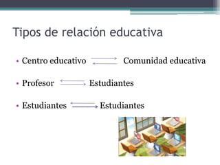 Tipos de relación educativa

• Centro educativo           Comunidad educativa

• Profesor           Estudiantes

• Estudiantes          Estudiantes
 
