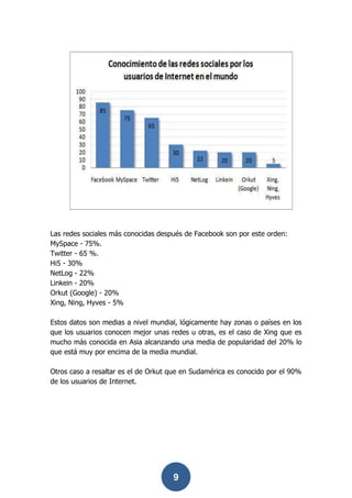 Las redes sociales más conocidas después de Facebook son por este orden:
MySpace - 75%.
Twitter - 65 %.
Hi5 - 30%
NetLog - 22%
Linkein - 20%
Orkut (Google) - 20%
Xing, Ning, Hyves - 5%

Estos datos son medias a nivel mundial, lógicamente hay zonas o países en los
que los usuarios conocen mejor unas redes u otras, es el caso de Xing que es
mucho más conocida en Asia alcanzando una media de popularidad del 20% lo
que está muy por encima de la media mundial.

Otros caso a resaltar es el de Orkut que en Sudamérica es conocido por el 90%
de los usuarios de Internet.




                                     9
 