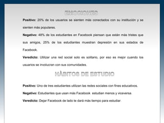 Positivo: 20% de los usuarios se sienten más conectados con su institución y se

sienten más populares.

Negativo: 48% de los estudiantes en Facebook piensan que están más tristes que

sus amigos, 25% de los estudiantes muestran depresión en sus estados de

Facebook.

Veredicto: Utilizar una red social solo es solitario, por eso es mejor cuando los

usuarios se involucran con sus comunidades.




Positivo: Uno de tres estudiantes utilizan las redes sociales con fines educativos.

Negativo: Estudiantes que usan más Facebook estudian menos y viceversa.

Veredicto: Dejar Facebook de lado te dará más tiempo para estudiar.
 
