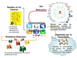 Basadas en los                           Son
      Usuarios                           Interactivas




                                  Características
                                                        Ofrecen    una     serie de
                                                        aplicaciones, basadas en
      Los mismos
                                                        red de juegos, que permiten
       usuarios las
                                                        conectarse, divertirse.
       alimentan con               Redes Sociales
      sus contenidos
                                                              Impulsadas por la
 Establecen Relaciones                                          Comunidades



                                                          Permiten la conformación
                                                          de grupos de amigos
                                                          nuevos     y      establecer
El contenido publicado por un usuario                     contacto con viejos amigos
prolifera por la red.
 