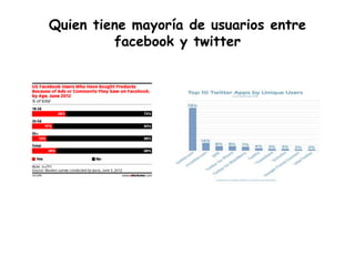 Quien tiene mayoría de usuarios entre
         facebook y twitter
 