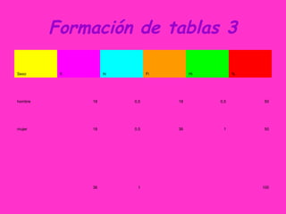 Formación de tablas 3
Sexo fi hi Fi Hi %
hombre 18 0,5 18 0,5 50
mujer 18 0,5 36 1 50
36 1 100
 