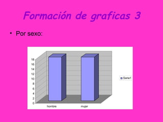Formación de graficas 3
• Por sexo:
0
2
4
6
8
10
12
14
16
18
hombre mujer
Serie1
 