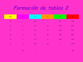 Formación de tablas 2
edad fi hi Fi Hi %
12 7 0,19 7 0,19 19,44
13 6 0,17 13 0,36 16,67
14 6 0,17 19 0,53 16,67
15 6 0,17 25 0,69 16,67
16 6 0,17 31 0,86 16,67
17 5 0,14 36 1 13,89
36 1 100
 