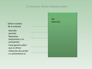 El anuncio: Partes Indispensables
Dm
Selección
Definir nombre
de la empresa
Describir
posición
Requisitos
excluyentes y no
excluyentes
Frase gancho sobre
que se ofrece
Indicación de escribir
a o presentarse en
 